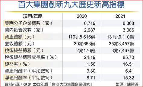 台灣最有錢的公司|台灣集團 Top10 榜單出爐，台積電首度入榜、富邦連 3 年奪冠！。